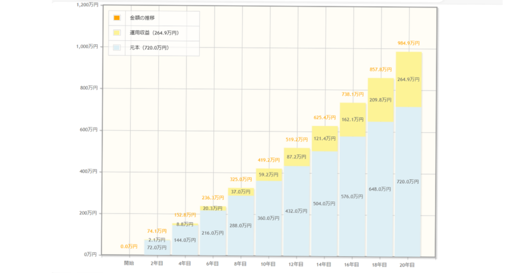 年率3%・毎月3万円・20年間投資をしたときのシュミレーション表